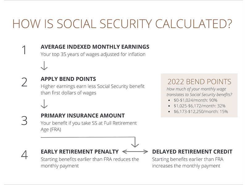 Social Security - Understanding How Social Security Works