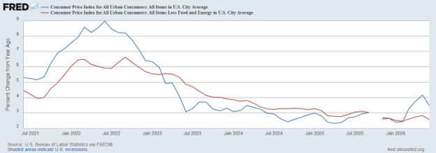 FRED graph - consumer price index for all urban consumers from july 2021 to january 2026